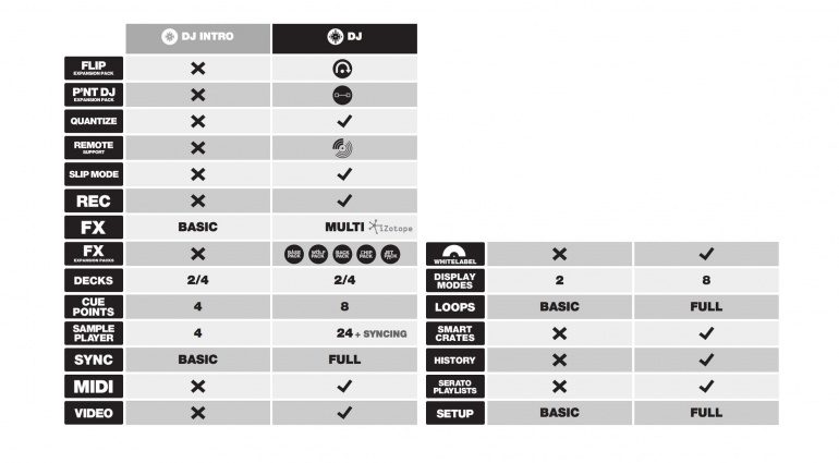 Feature-Vergleichschart: Serato DJ Intro vs Serato DJ