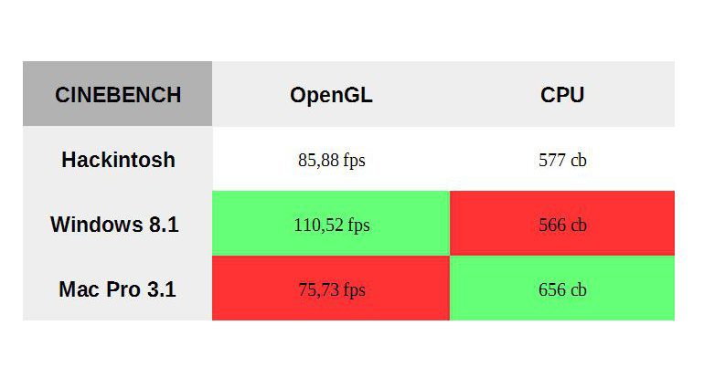 Cinebench_Ergebnisse_OSX_10_10_3_Hackintosh_vs_Windows_8_1_pro_64_bit