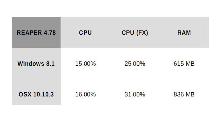 Reaper_Ergebnisse_OSX_10_10_3_Hackintosh_vs_Windows_8_1_pro_64_bit_hires