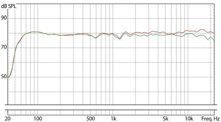 Eve Audio SC203 Speaker Monitor Boxen Paar Frequenzgang