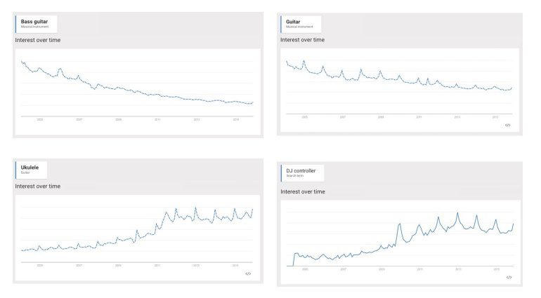 Trends Musikinstrumente Google Suche