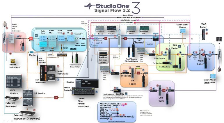 Studio One 3.2 Signal Flow Chart