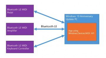 Microsoft Windows 10 Bluetooth LE MIDI Standard