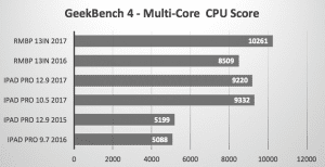 Bench MBP vs iPad Pro 17