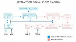 Keen-o-Tron Schema