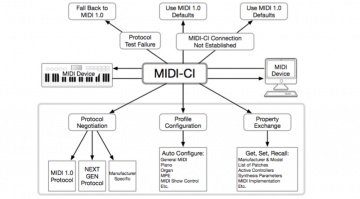 MIDI-CI - Wird der MIDI-Standard erweitert?