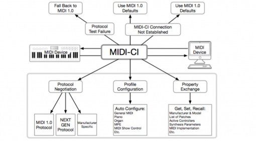 MIDI-CI - Wird der MIDI-Standard erweitert?