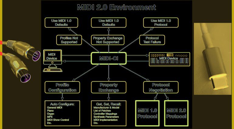 MIDI-2.0. Schaubild