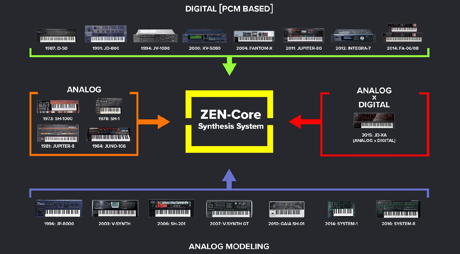 Roland Zen-Core