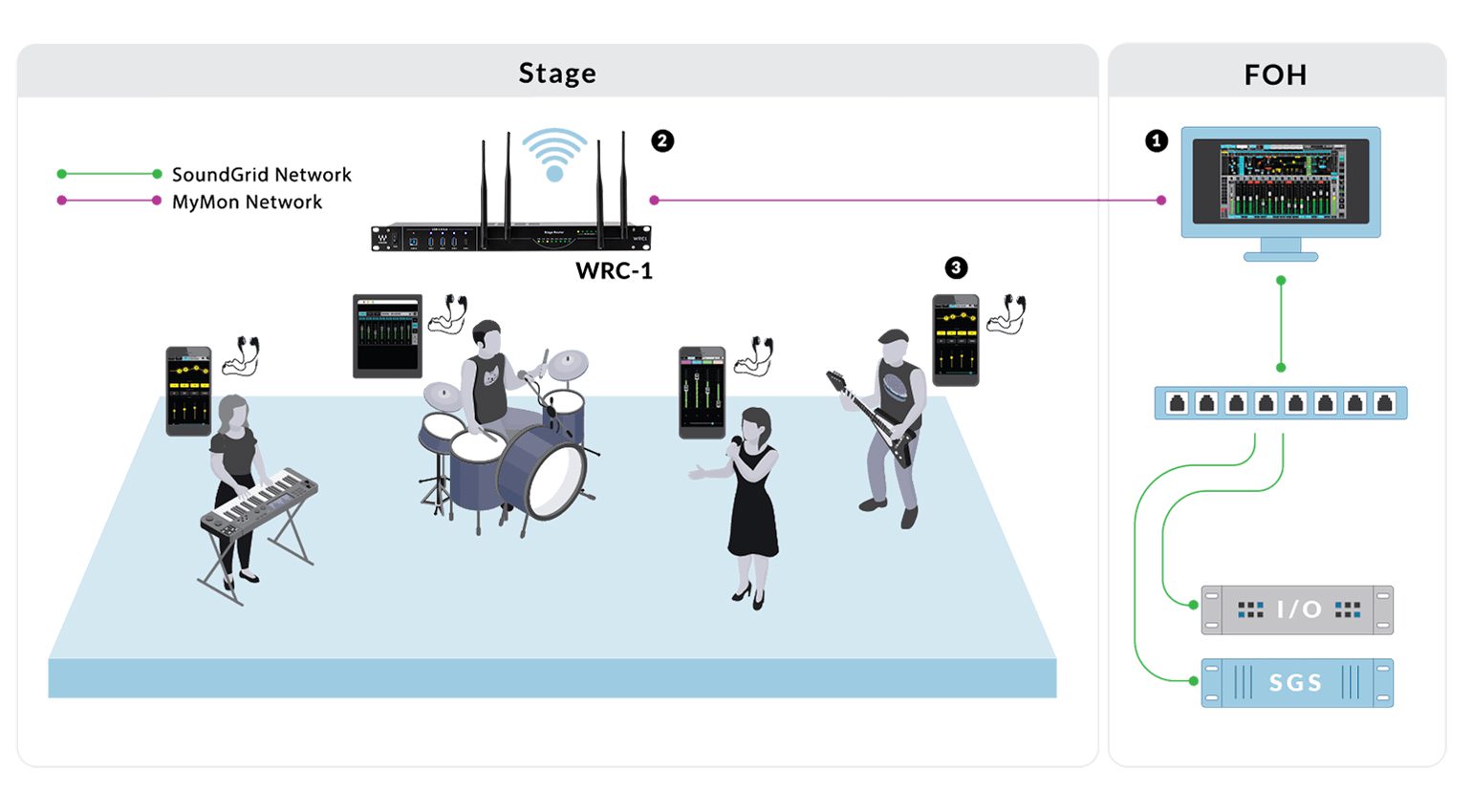 Setup mit MyMon In-Ear-Monitoring-System