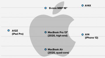 Erste Geekbench-Ergebnisse des Apple ARM A14X aufgetaucht: Wow!
