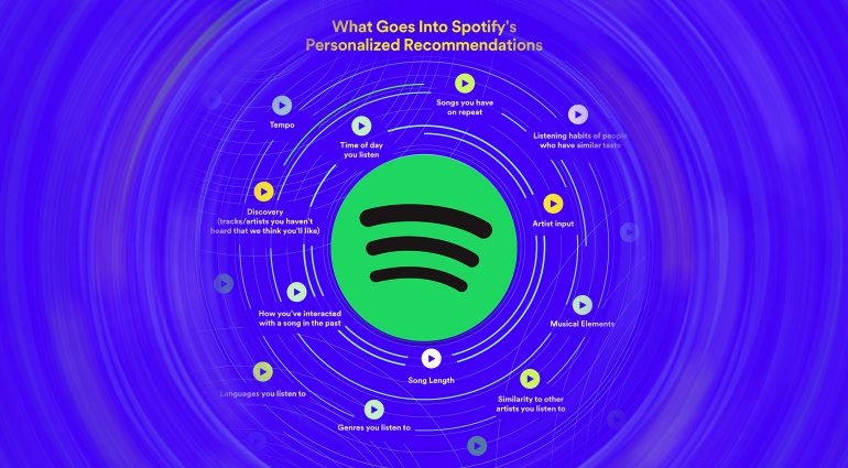 Neues Spotify Tool pusht eure Songs nach vorne - natürlich nicht ohne Einbußen!