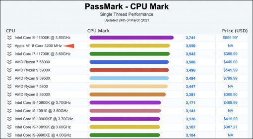 Apple M1 landet auf Platz 2 des aktuellen großen PassMark Benchmark Test!