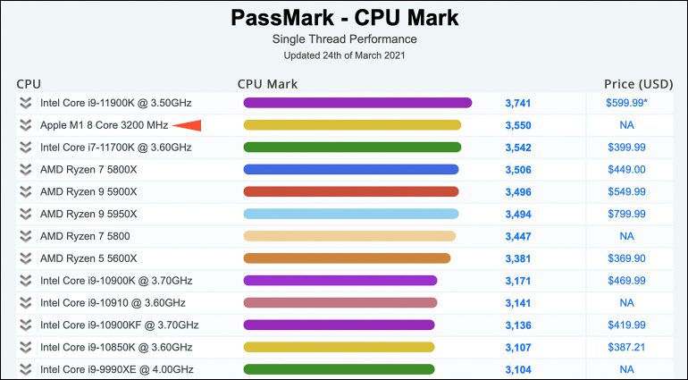 Apple M1 landet auf Platz 2 des aktuellen großen PassMark Benchmark Test!
