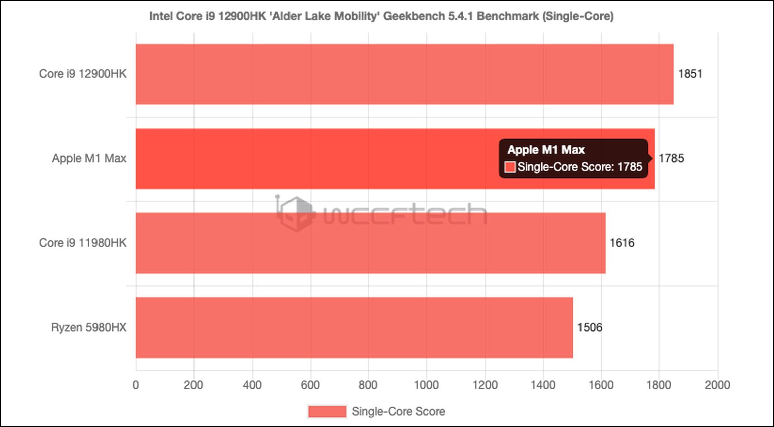 Neue CPU-Benchmarks! Ist Intel Alder Lake besser als Apple M1 Max?