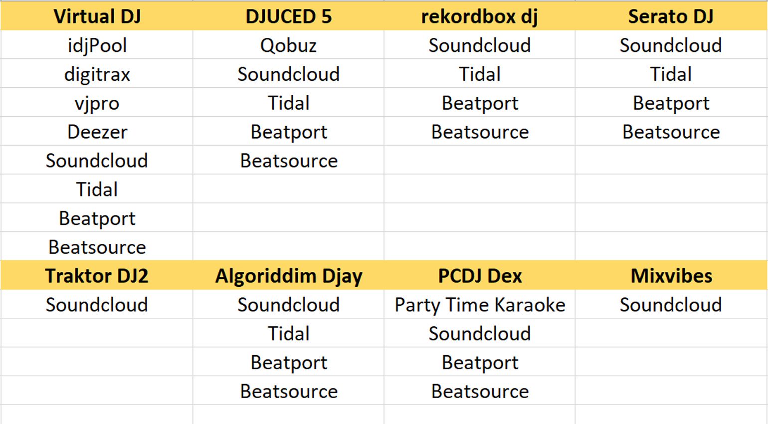 Streaming Services in DJ-Software