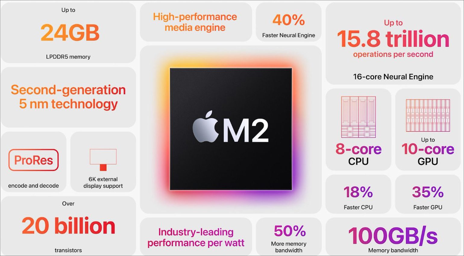 WWDC 2022: Macbook Air mit M2, Macbook Pro 13" und mehr! 