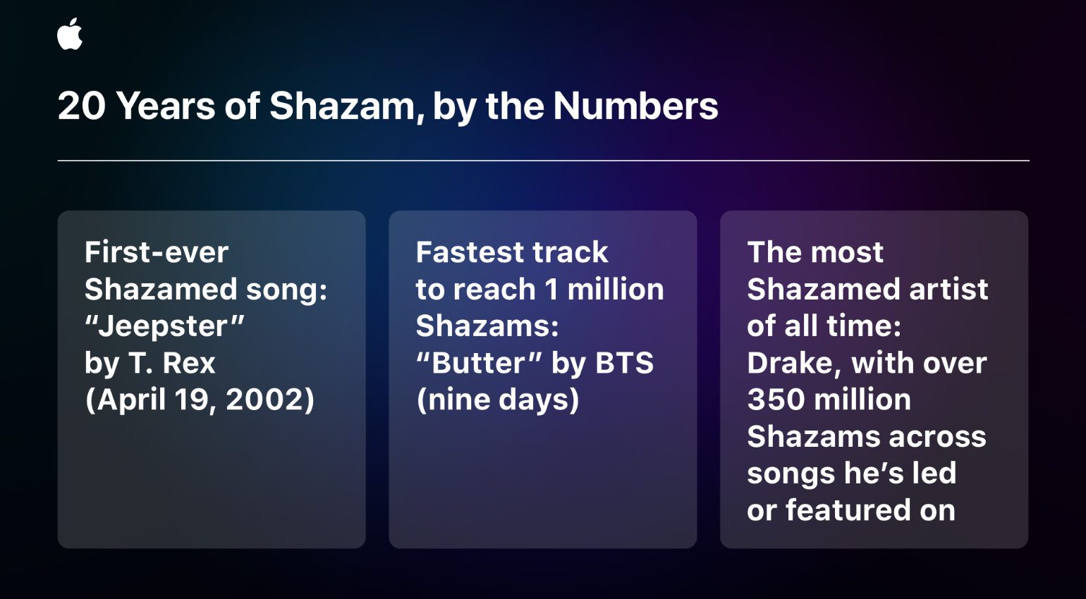 20 Jahre Shazam: über 70 Milliarden Mal Songs erkannt