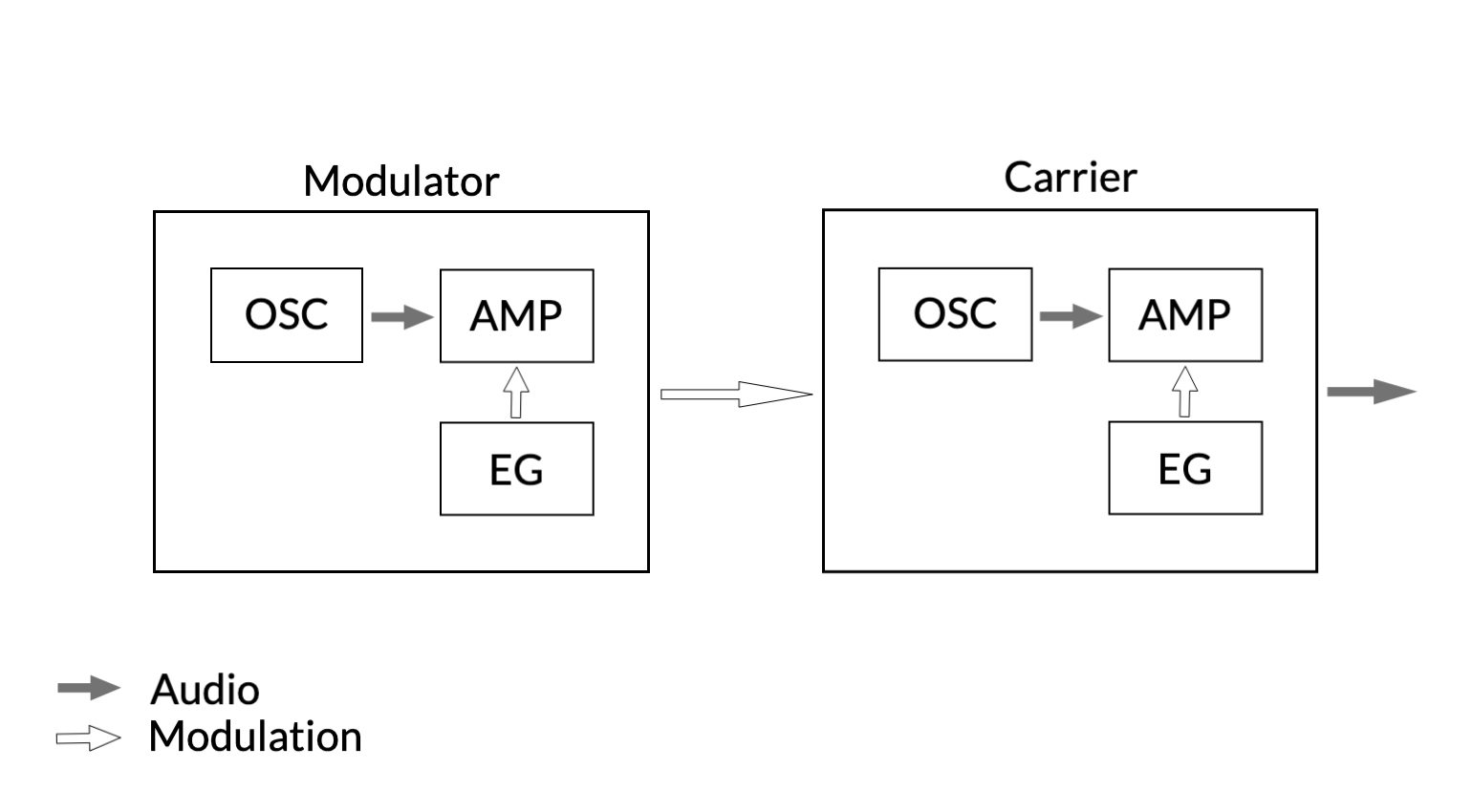 FM-Synthese mit 2 Operatoren