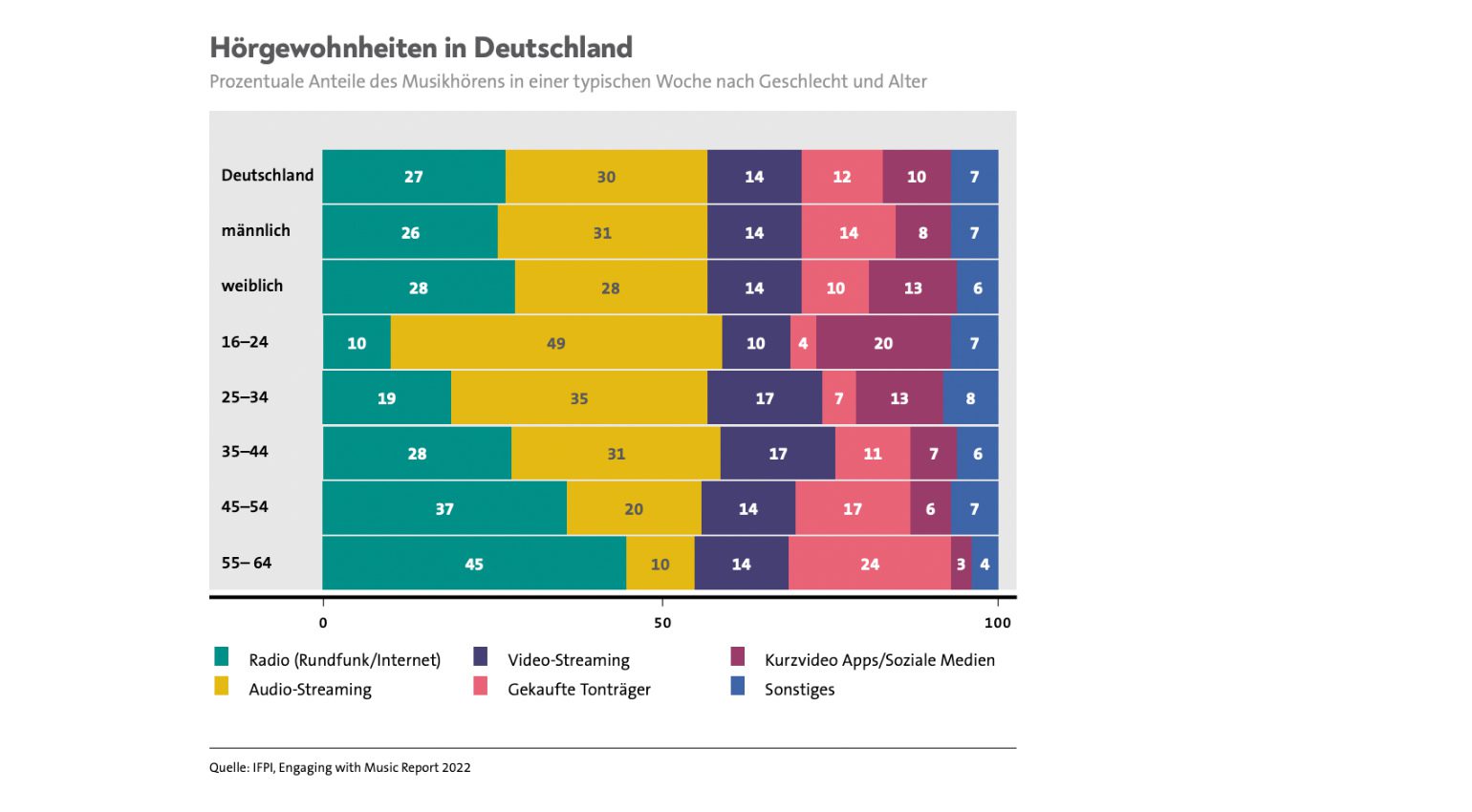 Hörgewohnheiten in Deutschland 2022