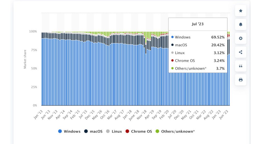 Globaler Marktanteil von Apple vs Windows (Quelle: statista.com)