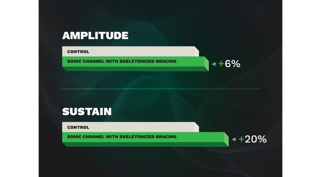 Laut Martin sind das die Resultate des neuen Bracings