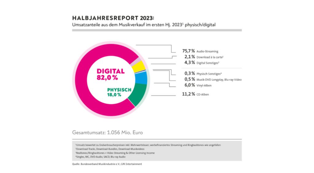Die Umsätze bei Musikverkäufen in Deutschland im ersten Halbjahr 2023 (Quelle: Bundesverband Musikindustrie e.V.)