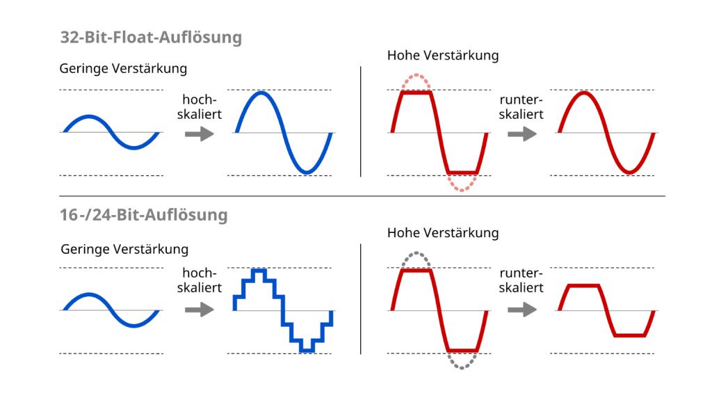 Die Vorteile von 32-bit-Recording