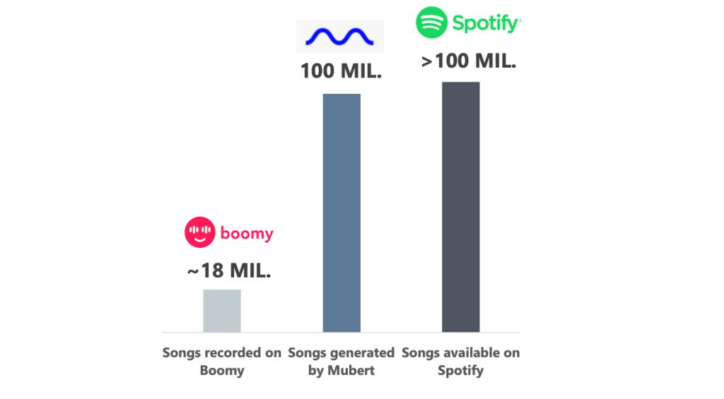 Spotify vs Mubert vs Boomy (Quelle: Goldmedia)