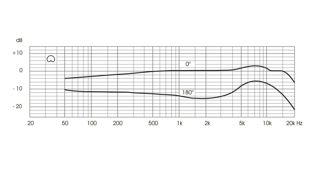 Frequenzgang des UM 57 bei einer Nierencharakteristik